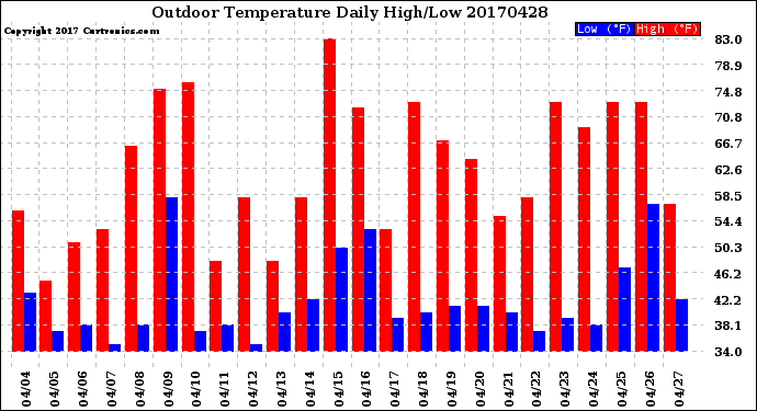 Milwaukee Weather Outdoor Temperature<br>Daily High/Low