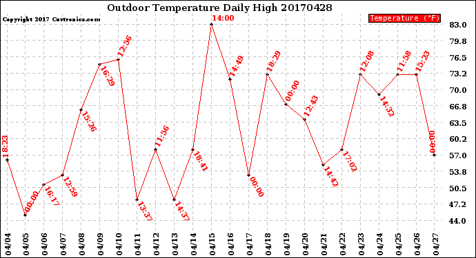 Milwaukee Weather Outdoor Temperature<br>Daily High