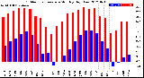 Milwaukee Weather Outdoor Temperature<br>Monthly High/Low