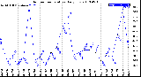 Milwaukee Weather Outdoor Temperature<br>Daily Low