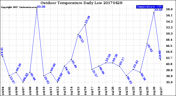 Milwaukee Weather Outdoor Temperature<br>Daily Low