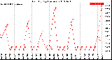 Milwaukee Weather Rain<br>By Day<br>(Inches)