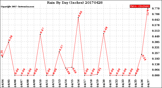 Milwaukee Weather Rain<br>By Day<br>(Inches)