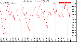 Milwaukee Weather Solar Radiation<br>Daily