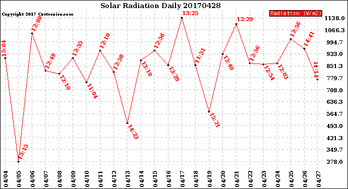 Milwaukee Weather Solar Radiation<br>Daily