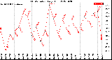 Milwaukee Weather THSW Index<br>Daily High