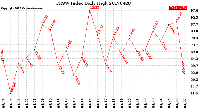 Milwaukee Weather THSW Index<br>Daily High