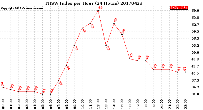 Milwaukee Weather THSW Index<br>per Hour<br>(24 Hours)