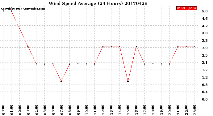 Milwaukee Weather Wind Speed<br>Average<br>(24 Hours)
