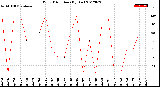 Milwaukee Weather Wind Direction<br>(By Day)