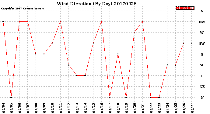 Milwaukee Weather Wind Direction<br>(By Day)