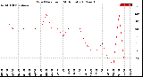 Milwaukee Weather Wind Direction<br>(24 Hours)