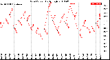 Milwaukee Weather Wind Speed<br>Daily High