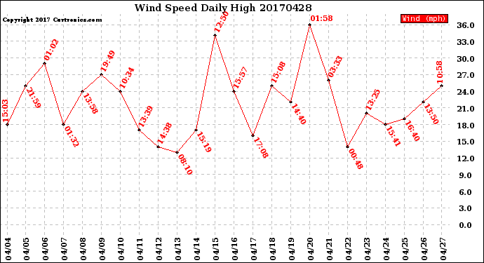 Milwaukee Weather Wind Speed<br>Daily High