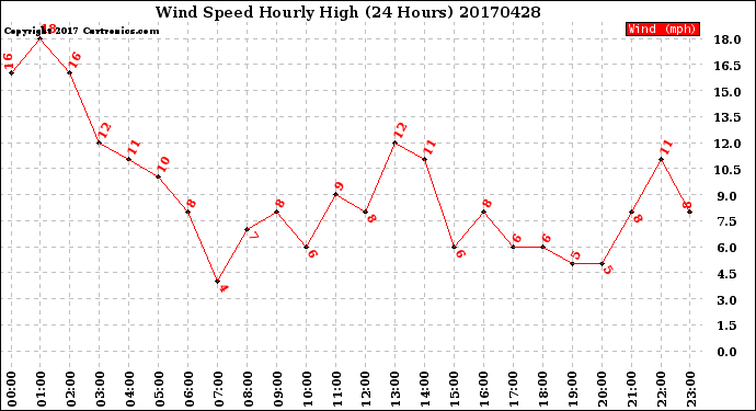 Milwaukee Weather Wind Speed<br>Hourly High<br>(24 Hours)