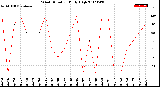 Milwaukee Weather Wind Direction<br>Daily High