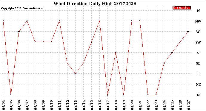 Milwaukee Weather Wind Direction<br>Daily High