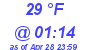 Milwaukee Weather Dewpoint High Low Today
