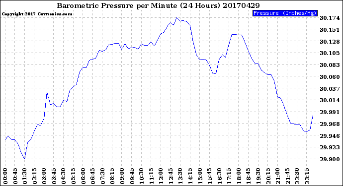 Milwaukee Weather Barometric Pressure<br>per Minute<br>(24 Hours)