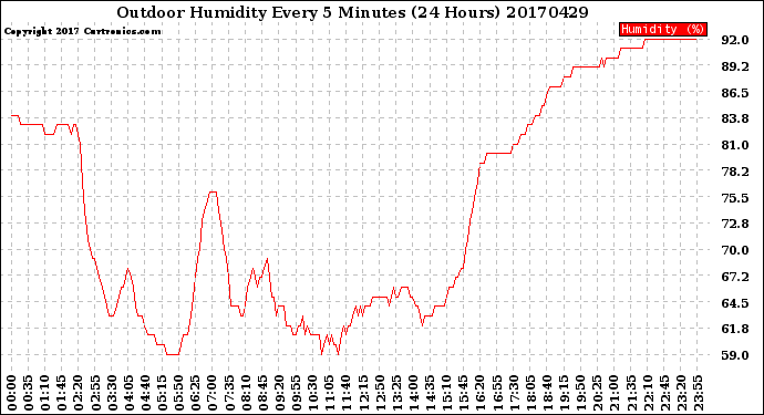 Milwaukee Weather Outdoor Humidity<br>Every 5 Minutes<br>(24 Hours)
