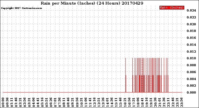 Milwaukee Weather Rain<br>per Minute<br>(Inches)<br>(24 Hours)