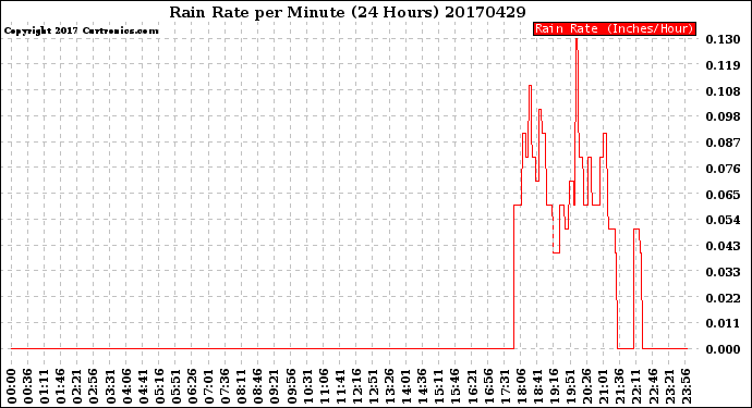 Milwaukee Weather Rain Rate<br>per Minute<br>(24 Hours)