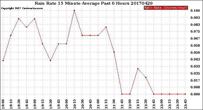 Milwaukee Weather Rain Rate<br>15 Minute Average<br>Past 6 Hours