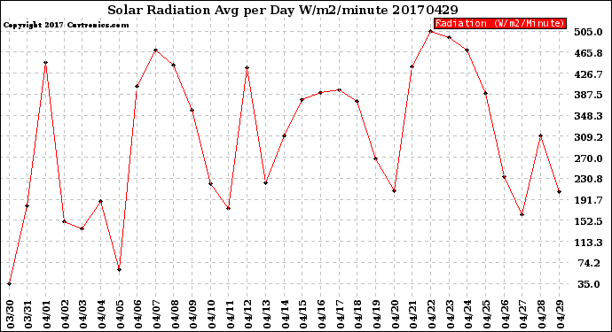 Milwaukee Weather Solar Radiation<br>Avg per Day W/m2/minute
