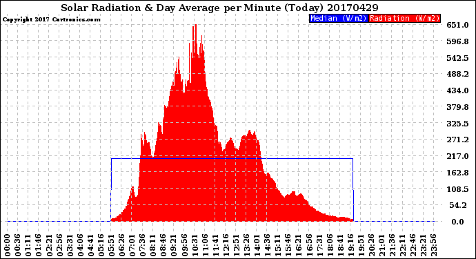 Milwaukee Weather Solar Radiation<br>& Day Average<br>per Minute<br>(Today)