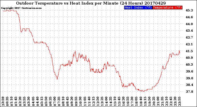 Milwaukee Weather Outdoor Temperature<br>vs Heat Index<br>per Minute<br>(24 Hours)