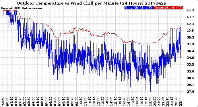 Milwaukee Weather Outdoor Temperature<br>vs Wind Chill<br>per Minute<br>(24 Hours)