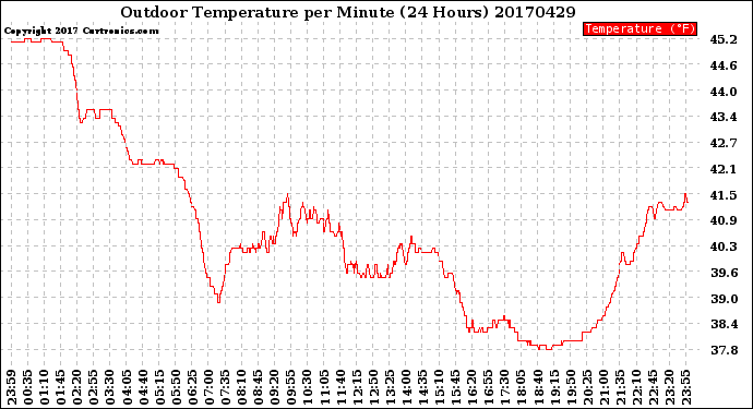 Milwaukee Weather Outdoor Temperature<br>per Minute<br>(24 Hours)
