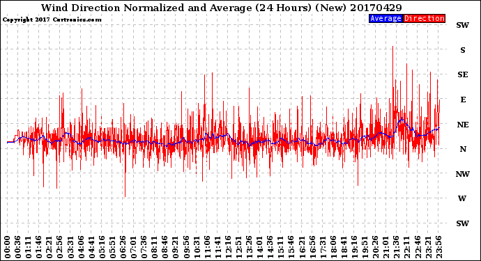 Milwaukee Weather Wind Direction<br>Normalized and Average<br>(24 Hours) (New)
