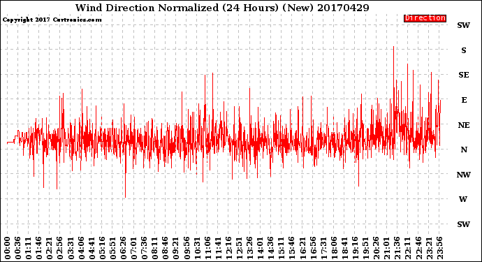 Milwaukee Weather Wind Direction<br>Normalized<br>(24 Hours) (New)