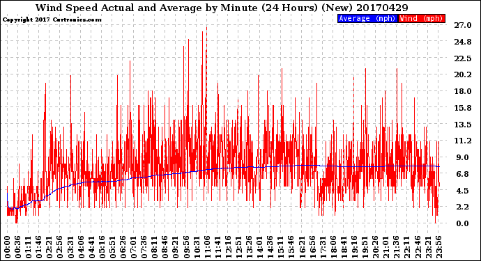 Milwaukee Weather Wind Speed<br>Actual and Average<br>by Minute<br>(24 Hours) (New)