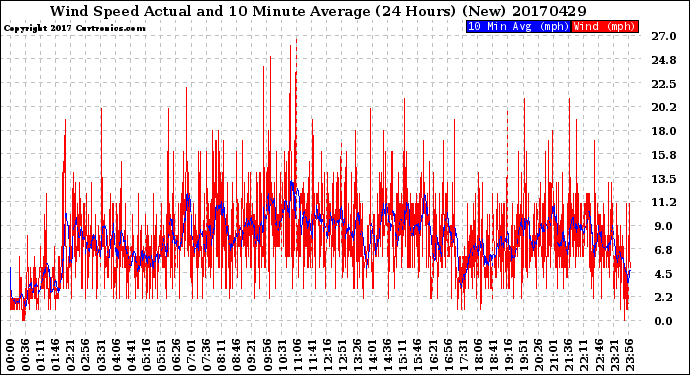 Milwaukee Weather Wind Speed<br>Actual and 10 Minute<br>Average<br>(24 Hours) (New)