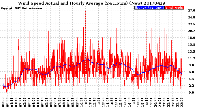 Milwaukee Weather Wind Speed<br>Actual and Hourly<br>Average<br>(24 Hours) (New)
