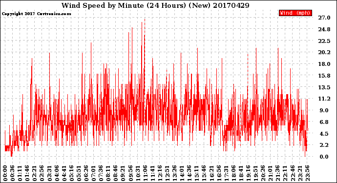Milwaukee Weather Wind Speed<br>by Minute<br>(24 Hours) (New)