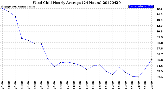 Milwaukee Weather Wind Chill<br>Hourly Average<br>(24 Hours)
