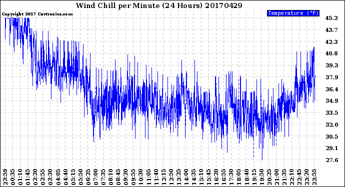 Milwaukee Weather Wind Chill<br>per Minute<br>(24 Hours)