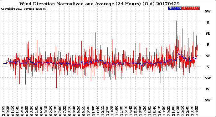 Milwaukee Weather Wind Direction<br>Normalized and Average<br>(24 Hours) (Old)