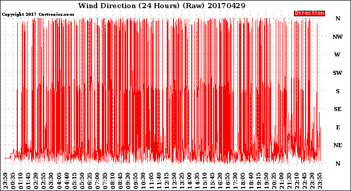 Milwaukee Weather Wind Direction<br>(24 Hours) (Raw)