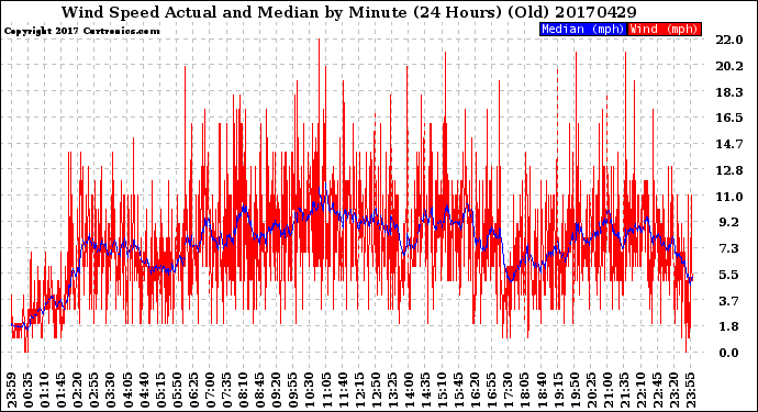 Milwaukee Weather Wind Speed<br>Actual and Median<br>by Minute<br>(24 Hours) (Old)