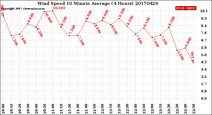 Milwaukee Weather Wind Speed<br>10 Minute Average<br>(4 Hours)