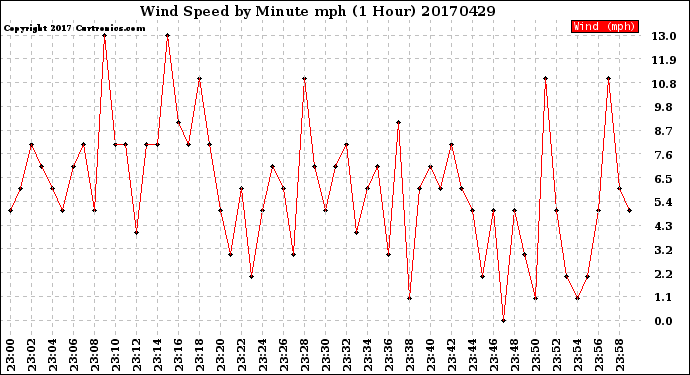 Milwaukee Weather Wind Speed<br>by Minute mph<br>(1 Hour)
