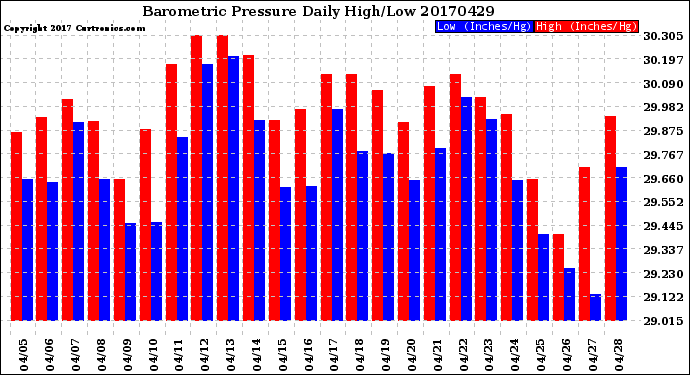 Milwaukee Weather Barometric Pressure<br>Daily High/Low