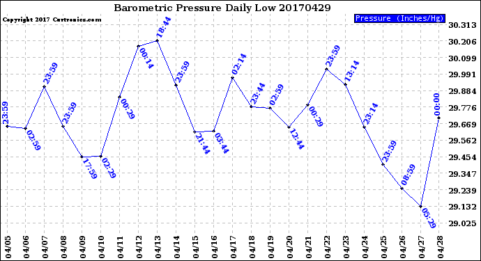 Milwaukee Weather Barometric Pressure<br>Daily Low