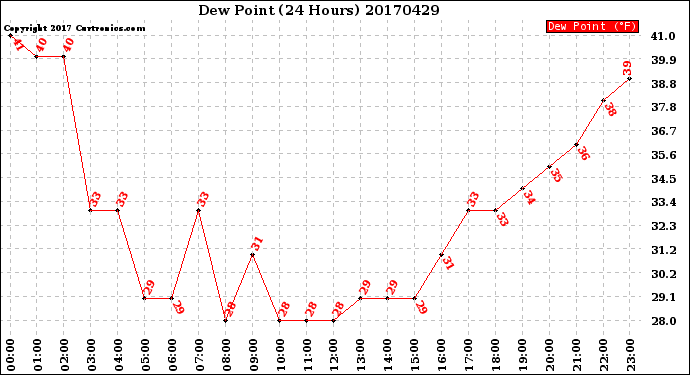 Milwaukee Weather Dew Point<br>(24 Hours)