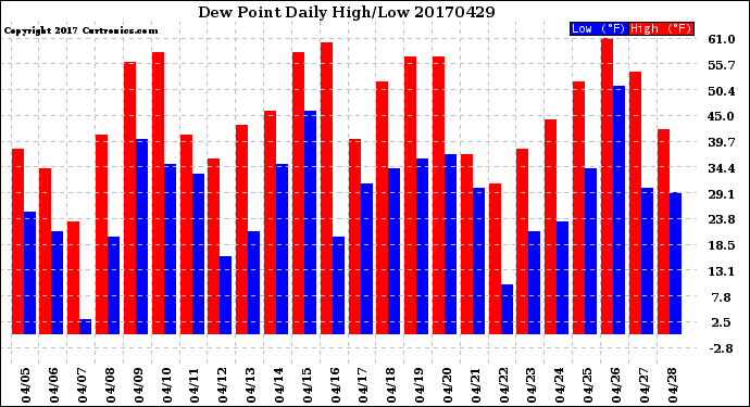 Milwaukee Weather Dew Point<br>Daily High/Low