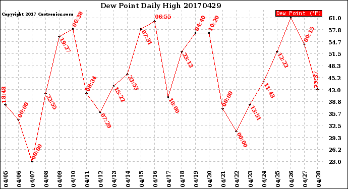 Milwaukee Weather Dew Point<br>Daily High